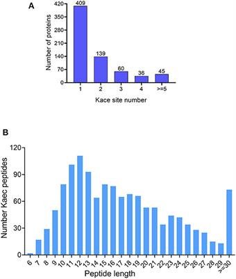 Holistic analysis of lysine acetylation in aquaculture pathogenic bacteria Vibrio alginolyticus under bile salt stress